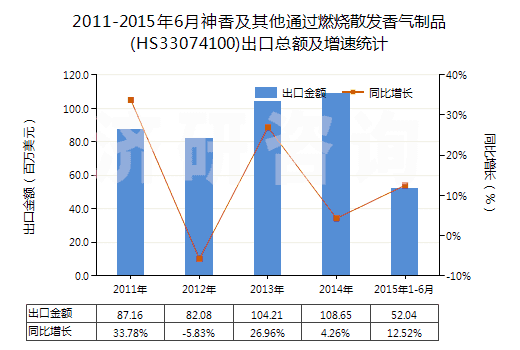 2011-2015年6月神香及其他通過燃燒散發(fā)香氣制品(HS33074100)出口總額及增速統(tǒng)計(jì)